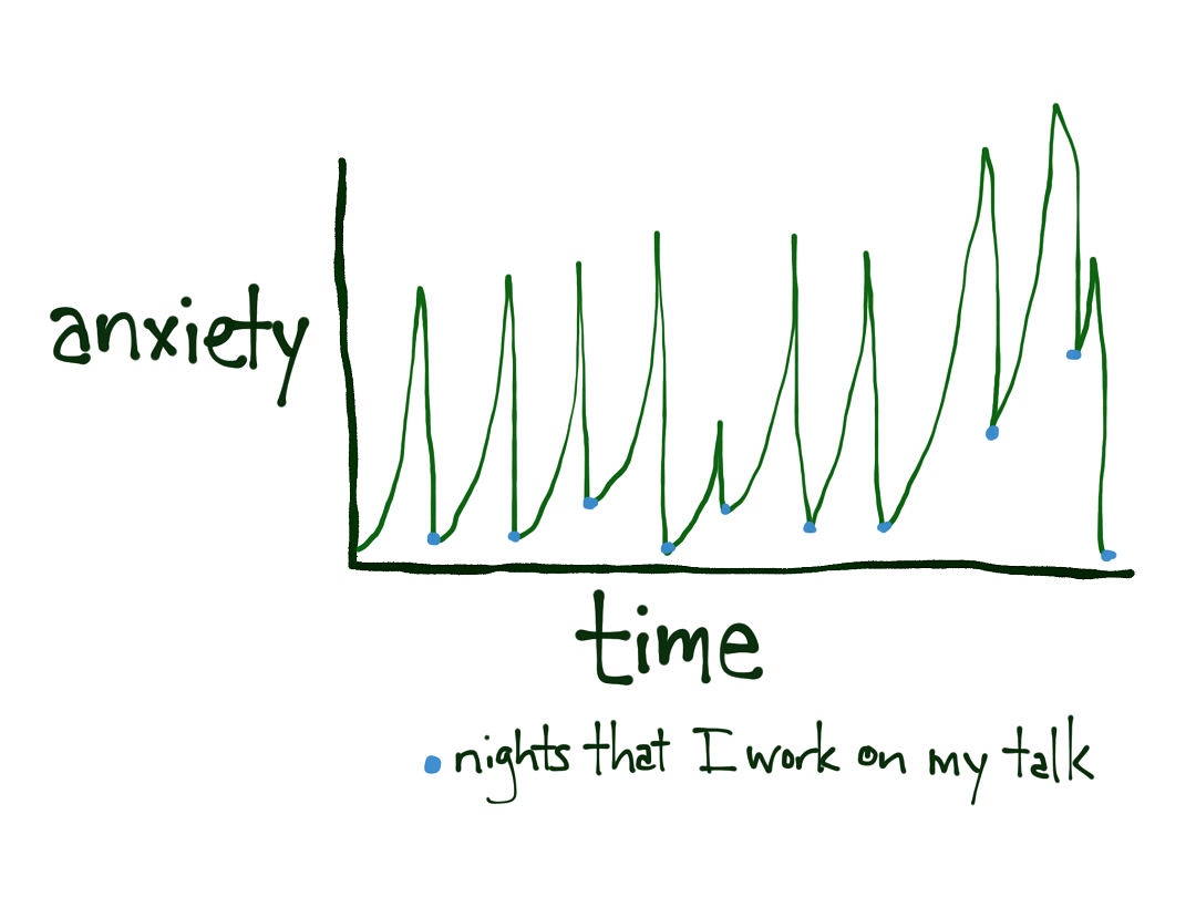 My anxiety while preparing for a talk looks like a saw.