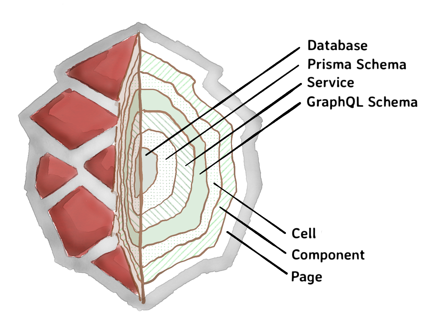 Cross-section of a Redwood app, in the style of a 3d globe with a cutout to show the layers inside.